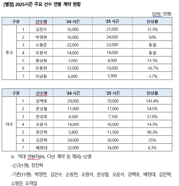 [공식발표]'초대박' 강백호 보상 제대로 받았다! 연봉 2억9000만원→…