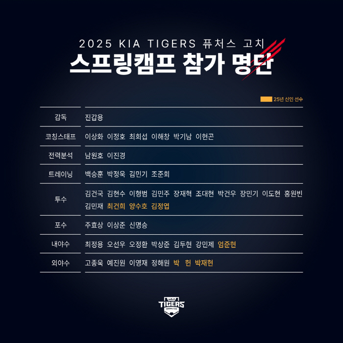 황대인·김호령 왜 빠졌지? 신인 5명 포함 KIA 2군, 고치로 떠난다
