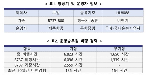 [제주항공 사고 예비보고서 캡처. 재판매 및 DB 금지]