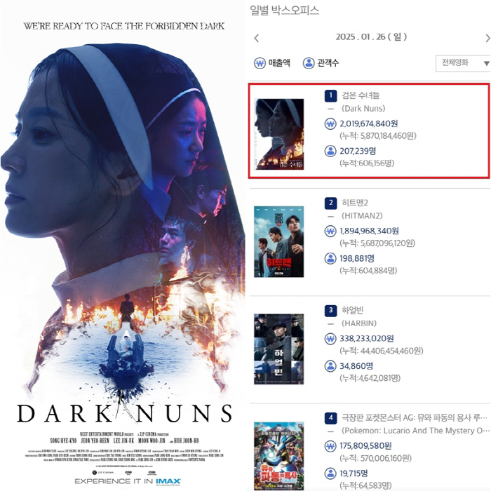 [공식] '검은 수녀들' 韓이어 印尼서도 압도적 1위…개봉 첫주 31만명…