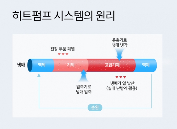 겨울철 전기차 주행거리, 히트펌프 없으면 '낭패'