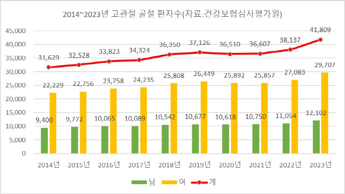 여성이 2.4배 더 많은 '고관절 골절', 방치하면 치명적