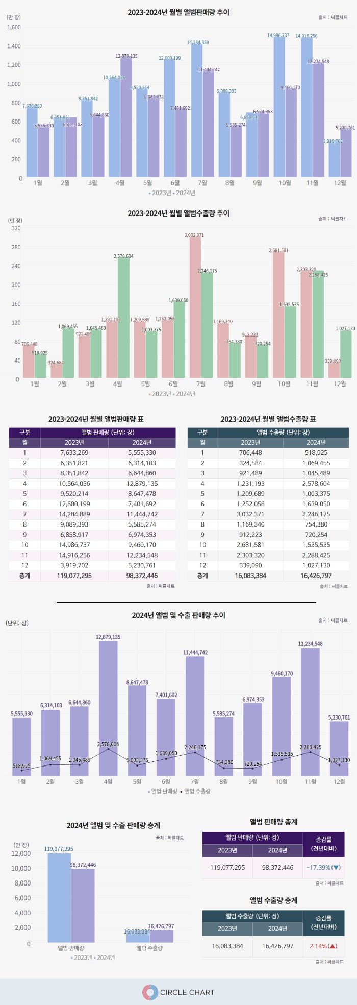 [공식] K팝 음반 판매, 17% 감소했는데…해외선 증가, 내수 놓쳤나