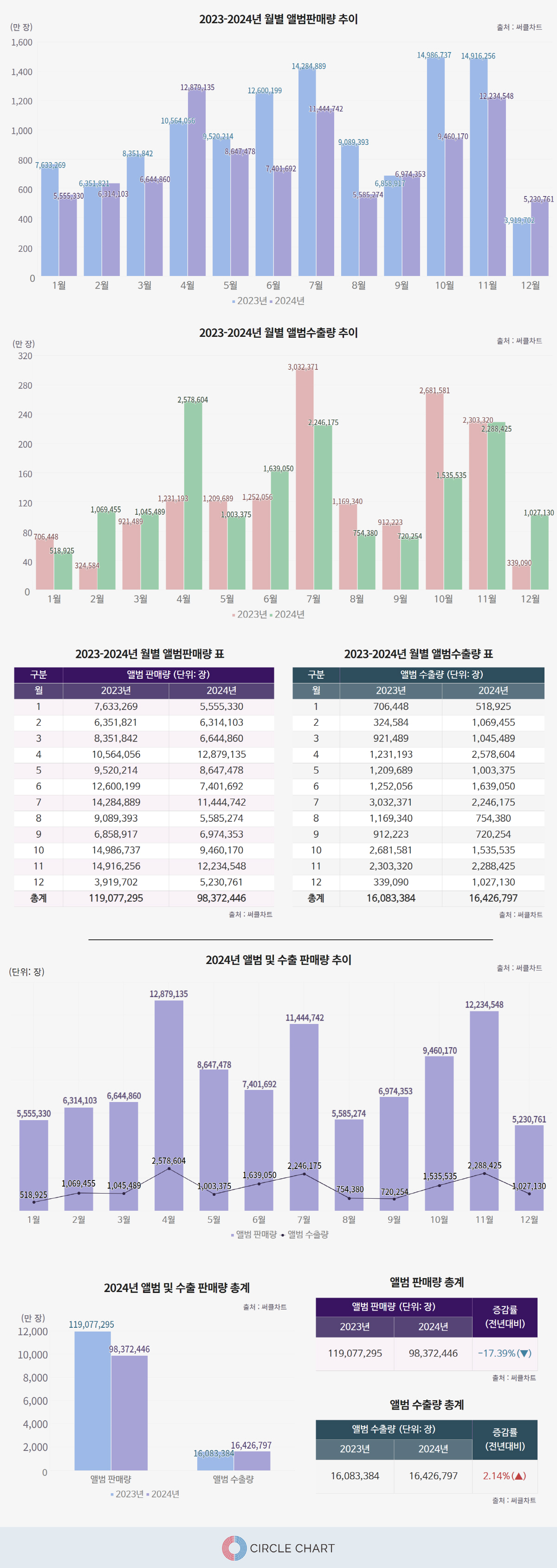 [공식] K팝 음반 판매, 17% 감소했는데…해외선 증가, 내수 놓쳤나