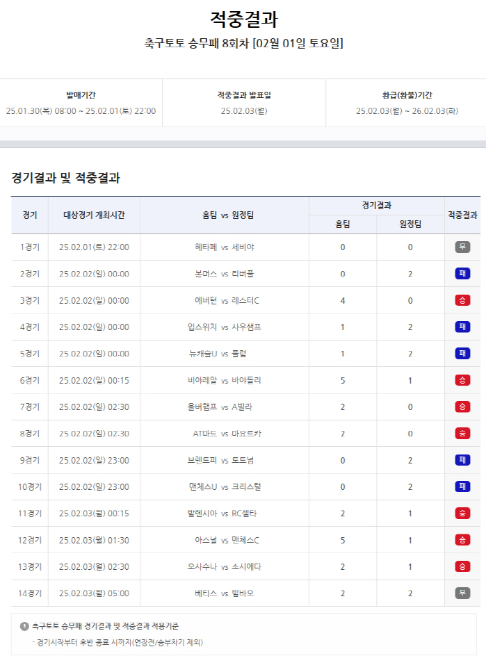 축구토토 승무패 8회차, 1등 나오지 않아 9회차로 6억원 이월