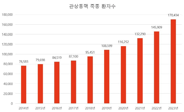 운동 중 가슴 조이는 통증, '관상동맥 죽종' 의심…방치 땐 생명 위협
