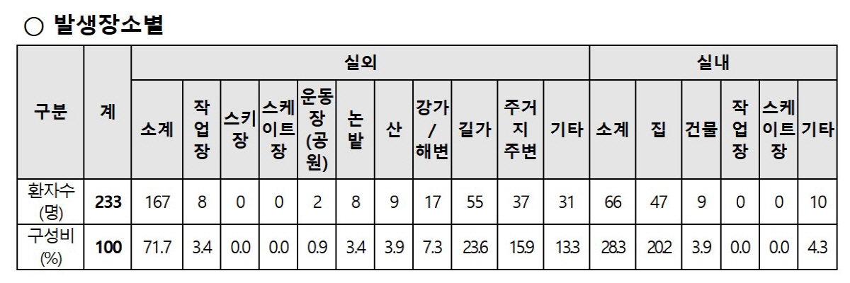 이번주 한파 기승에 한랭질환 주의보…발생 장소 2위는 실내 '여기'