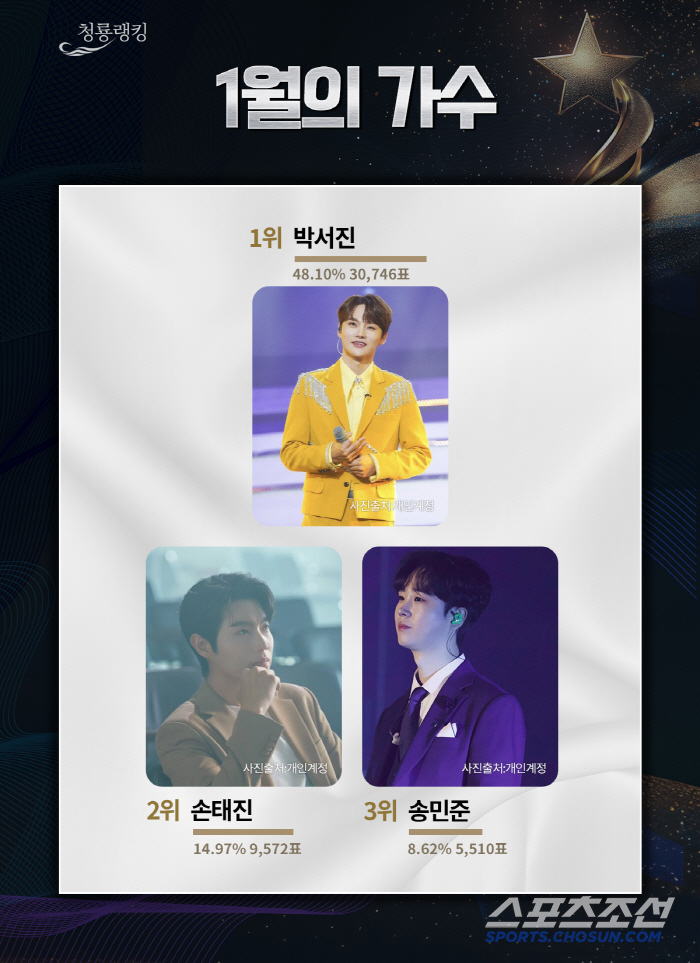 [청룡랭킹] 새해 첫 1위 오른 박서진, 올해도 트로피 수집 예고