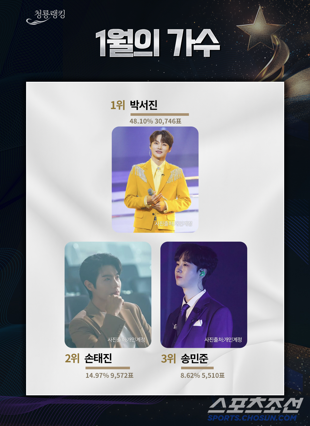 [청룡랭킹] 새해 첫 1위 오른 박서진, 올해도 트로피 수집 예고