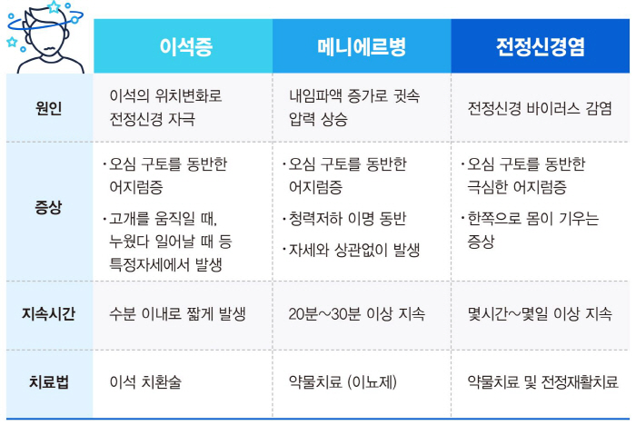 [헬스가이드-어지럼증 유발 3대 귀 질환] 중년 이후 여성 '이석증' 주…