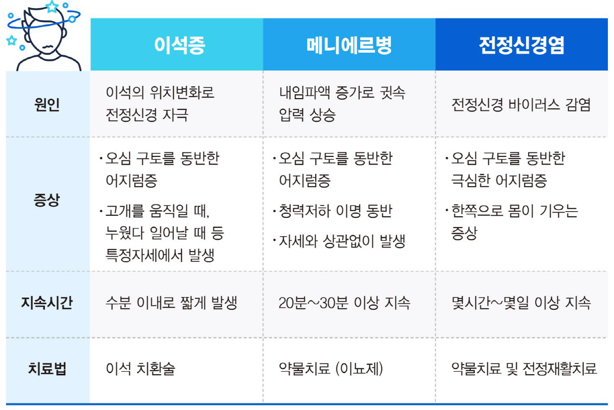 [헬스가이드-어지럼증 유발 3대 귀 질환] 중년 이후 여성 '이석증' 주…