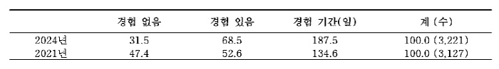 산후우울감 경험 산모 3년 전보다 증가…기간도 50일 이상 늘어