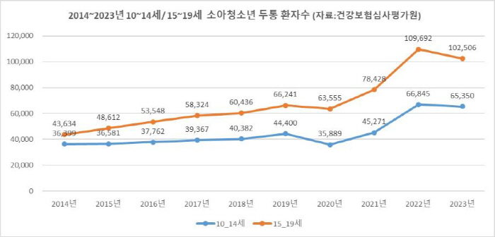 10대 두통 환자 10년 새 2배 증가, 왜 그런가 보니…