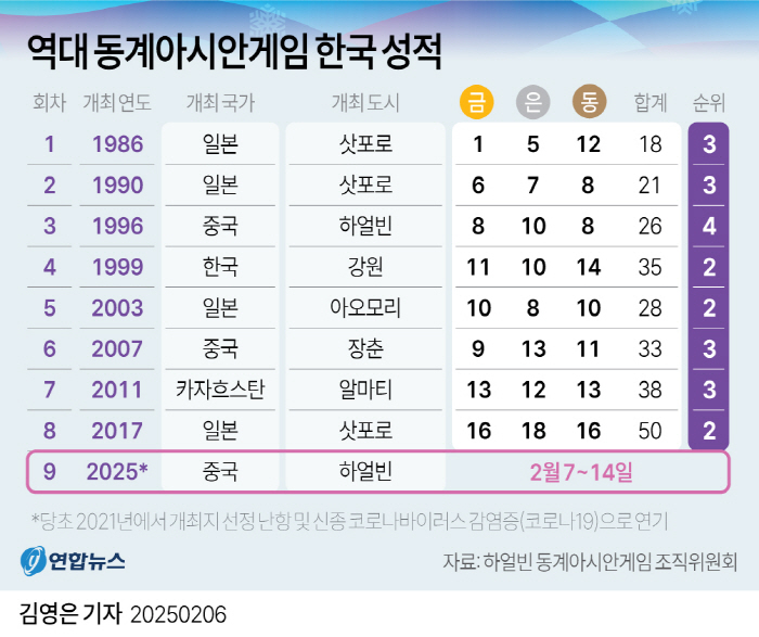 하얼빈동계亞게임 내일 개막!'金11개X3위 목표'대한민국 금메달,언제 어…