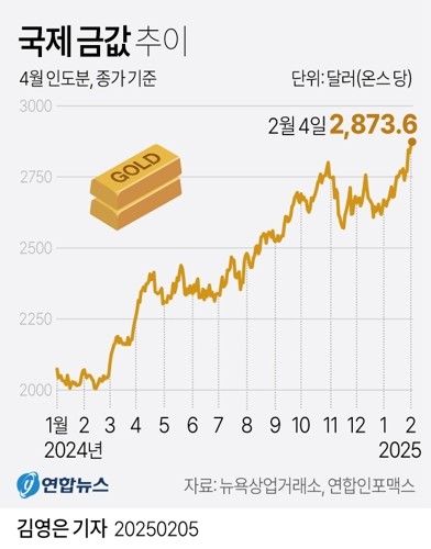 [그래픽] 국제 금값 추이 (서울=연합뉴스) 김영은 기자 = 미국 트럼프 행정부가 4일(현지시간)을 기해 중국에 10%의 추가 관세를 부과하고, 중국도 맞대응에 나선 뒤 안전자산 수요가 몰리면서 국제 금값이 사상 최고치를 경신했다. 0eun@yna.co.kr X(트위터) @yonhap_graphics 페이스북 tuney.kr/LeYN1 (끝)