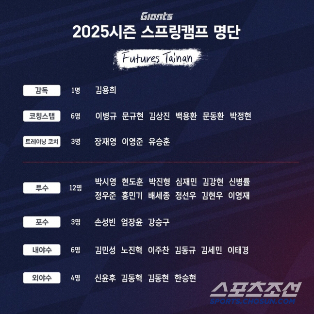 59억 FA 듀오+방출 이적생 합류…롯데 퓨처스 25명, 대만 간다