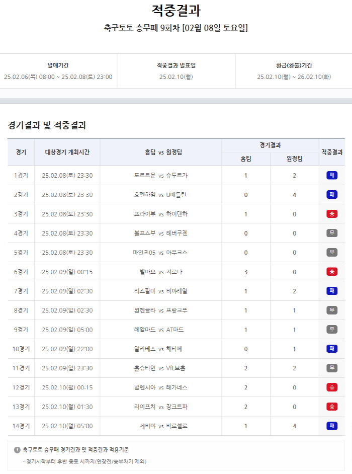 "총 적중금 23억, 1등 적중 8건 발생" 축구토토 승무패 9회차 결과…