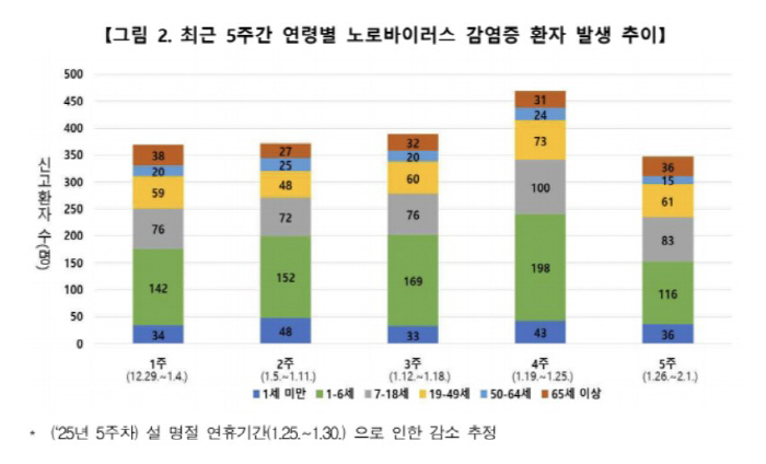 노로바이러스 이어 로타바이러스 등 동절기 장관감염증 환자 ↑…대부분 영유아