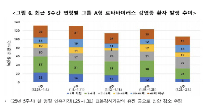 노로바이러스 이어 로타바이러스 등 동절기 장관감염증 환자 ↑…대부분 영유…