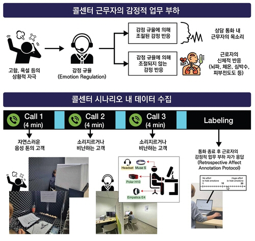 감정노동자 정신건강 'AI 실시간 모니터링'…KAIST·중앙대·美 애크런…
