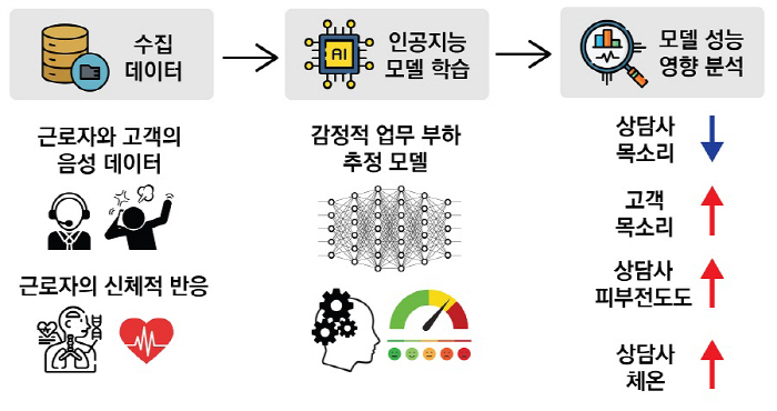 감정노동자 정신건강 'AI 실시간 모니터링'…KAIST·중앙대·美 애크런…