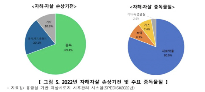우리나라 자해·자살 사망률, OECD 국가 중 1위
