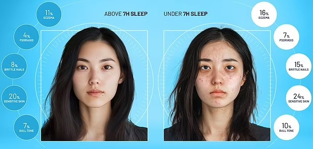 7시간 미만 자면 복부 비만에 칙칙한 피부…AI 영상 '끔찍'