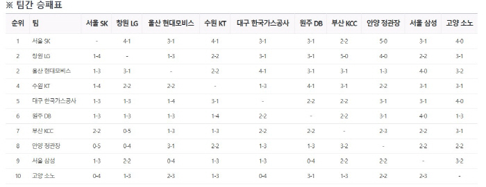 '만만해? 너무 밉다' 올시즌 그들만의 '천적관계' 지독하네…SK-LG …