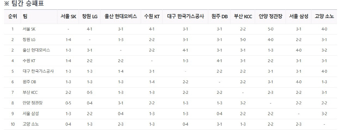 '만만해? 너무 밉다' 올시즌 그들만의 '천적관계' 지독하네…SK-LG …