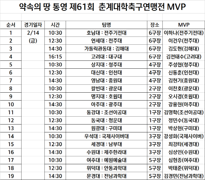 [대학축구]춘계대회 팡파르, 인천대→동국대 '폭풍 화력' 7골 넣으며 첫…