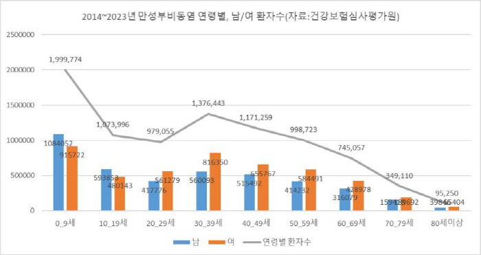 최근 10년간 만성 부비동염 환자, 여성이 남성보다 6%p 더 많아