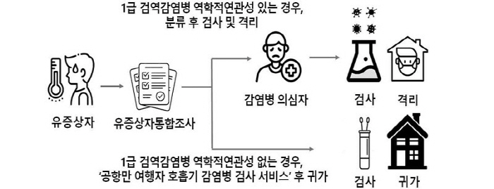 김포·제주공항서 호흡기 감염병 증상 여행자 무료 검사 서비스