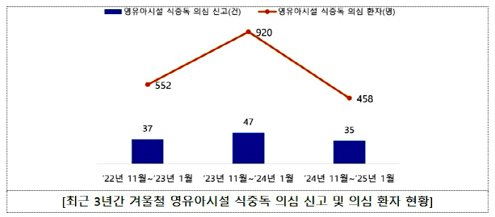 "노로바이러스 환자 중 영유아 비중 절반 넘어…어린이집 종사자 각별한 주…