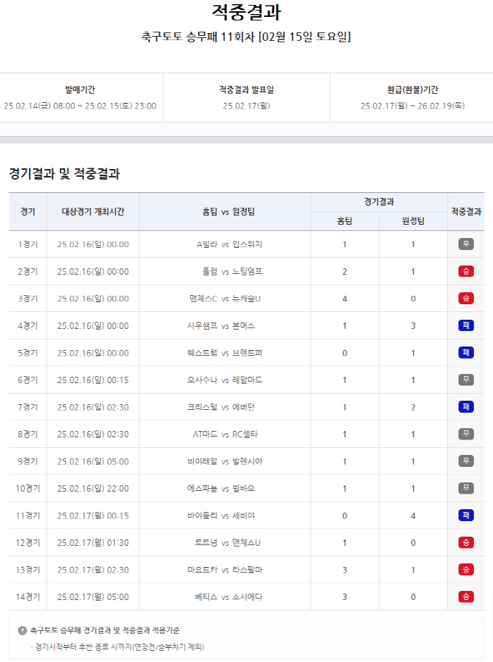 "이월된 1등 적중금만 약 6억여 원"…축구토토 승무패 11회차 적중결과…