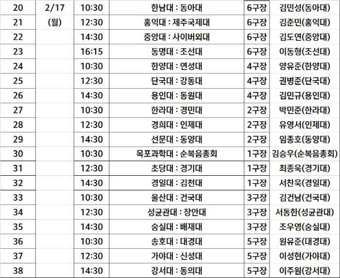 [대학축구]'2경기 8골-무실점' 중앙대 압도적 공수 균형…단국대→경기대…