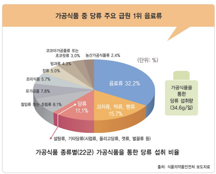 가공식품 중 당류 섭취 주공급원은 '이것'…당류 함량 높은 식품은?