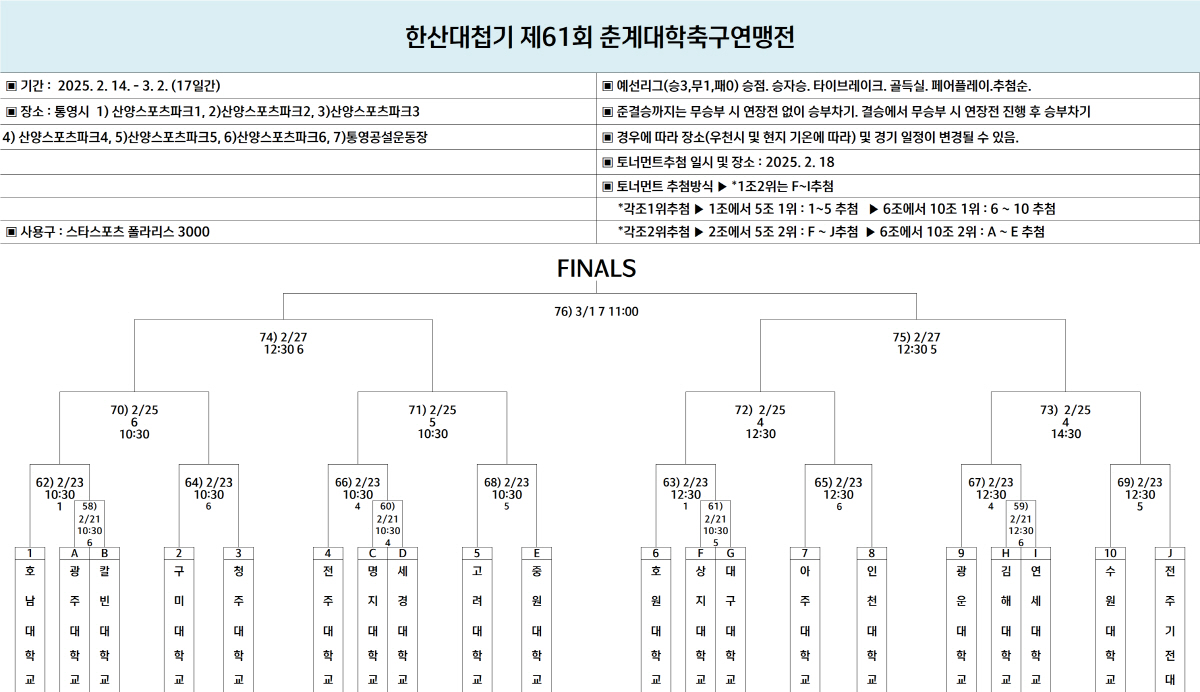 [대학축구]아주대→고려대 한산대첩기 16강전 직행…연세대, 20강전 통해…