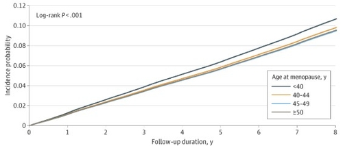 폐경 연령에 따른 당뇨병 발생률 [논문 발췌]