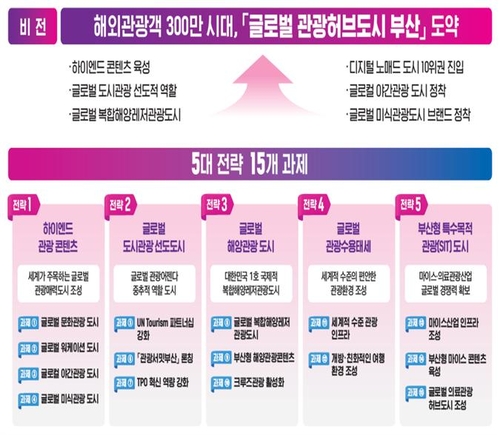 지난해 부산 방문 외국인 관광객 10년새 2번째로 많아