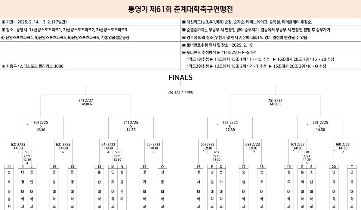 [대학축구]선문대→단국대 16강 직행…용인대, 21일 20강전 통해 운명…
