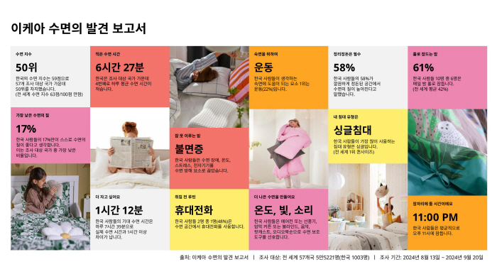 57개국 중 수면 지수 50위…한국, 양적·질적 수면 부족 국가