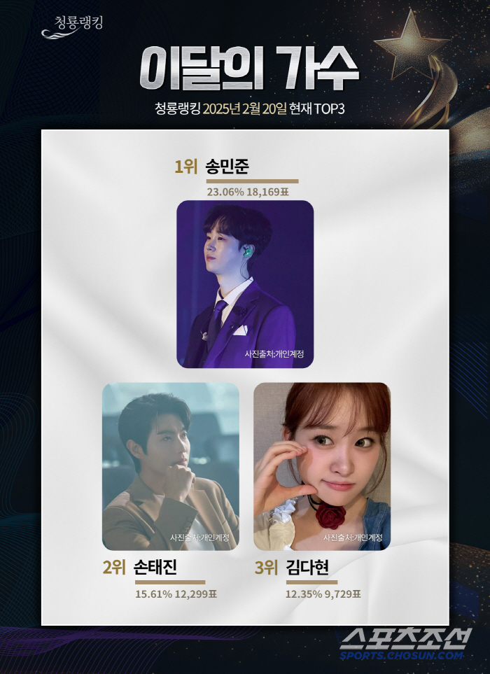[청룡랭킹] 뜨거운 순위 싸움 송민준,손태진,김다현 3파전? 진해성,에녹…