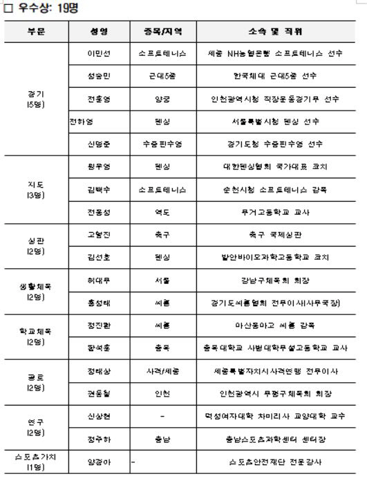 "파리 양궁3관왕X리빙레전드"金우진,대한민국 체육상 대상 명중! 사격 장…