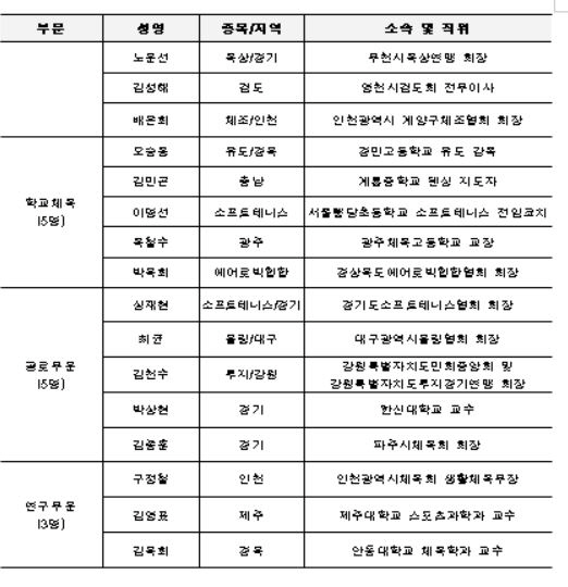 "파리 양궁3관왕X리빙레전드"金우진,대한민국 체육상 대상 명중! 사격 장…