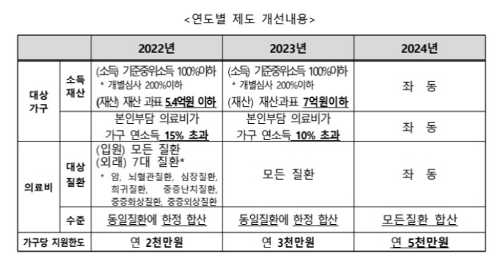 지난해 '재난적 의료비' 지원 규모 역대 최대