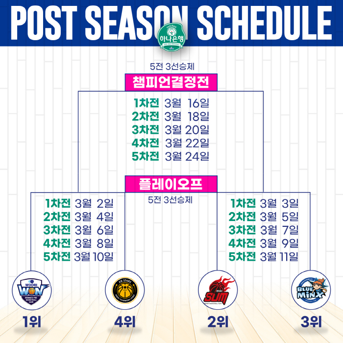 여자농구 포스트시즌, 3월 2일 플레이오프로 개막