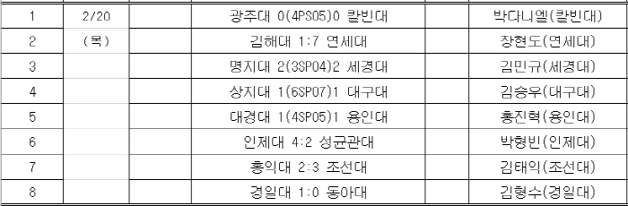 [대학축구]'연세대-용인대 마지막 합류' 춘계대회 16강 대진 완성
