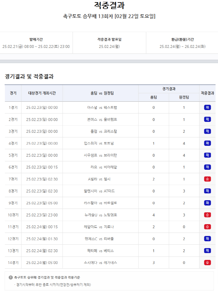 "1등 1명 6억원 적중" 축구토토 승무패 13회차 결과 발표