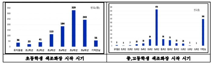 색조 화장 시작 연령대 ↓…'여드름 악화 우려' 청소년, 현명한 피부 관리법은?