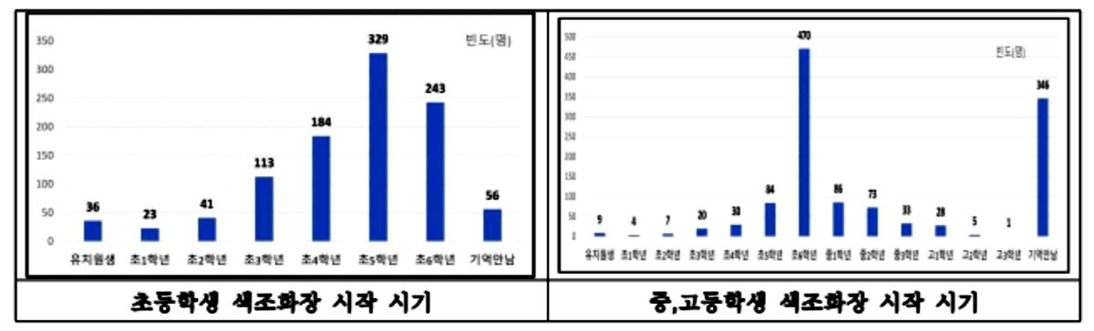 색조 화장 시작 연령대 ↓…'여드름 악화 우려' 청소년, 현명한 피부 관…